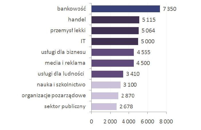 Zarobki psychologa w prywatnej praktyce – jak wyglądają?
