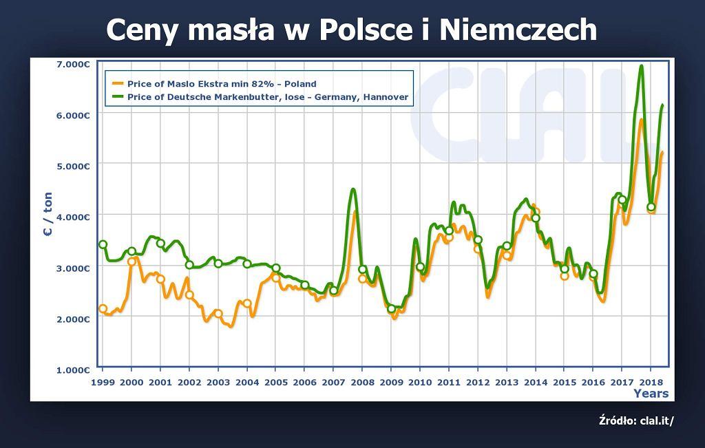 Cena masła w 2024 roku – ile kosztuje?
